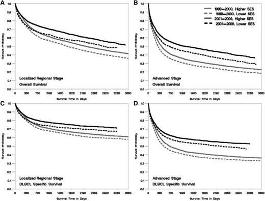 Figure 2. Kaplan-Meier curve of overall- and DLBCL-specific survival by period of diagnosis, neighborhood SES group, and stage at diagnosis, California. The vertical axis represents survival probability; the horizontal axis represents survival time in days. Lower SES refers to quintiles 1 and 2, and higher SES refers to quintiles 3 to 5. (A) Localized and regional stage, overall survival. (B) Advanced stage, overall survival. (C) Localized and regional stage, DLBCL-specific survival. (D) Advanced stage, DLBCL-specific survival. Plog-rank < .005.