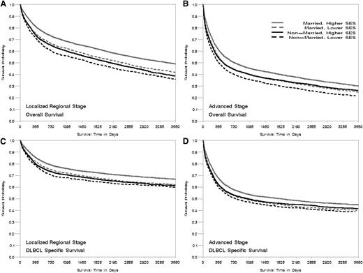 Figure 3. Kaplan-Meier curve of overall- and DLBCL-specific survival by marital status at diagnosis, neighborhood SES group, and stage at diagnosis, California 1988 to 2009. The vertical axis represents survival probability; the horizontal axis represents survival time in days. Lower SES refers to quintiles 1 and 2, and higher SES refers to quintiles 3 to 5. (A) Localized and regional stage, overall survival. (B) Advanced stage, overall survival. (C) Localized and regional stage, DLBCL-specific survival. (D) Advanced stage, DLBCL-specific survival. Plog-rank < .005.
