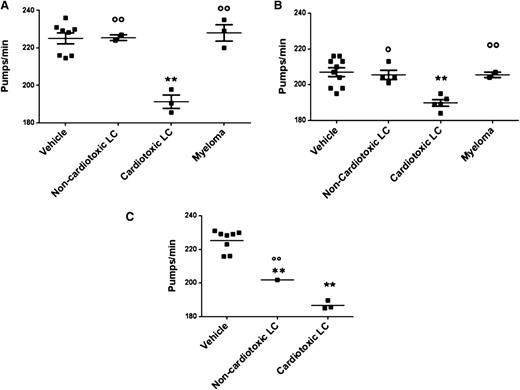 Figure 2. Effect on the pumping rate of LC with different organ tropism, purified from different patients’ urine and serum or obtained as recombinant. Effect of (A) BJ LC (100 µg/mL) purified from 8 patients (3 heart AL, 1 kidney AL, 1 soft tissue AL, 3 MM), (B) serum-free LC (50 µg/mL) purified from 11 patients (5 heart AL, 4 kidney AL, 2 MM), and (C) recombinant LC (100 µg/mL) obtained from 4 patients (3 heart AL and 1 kidney AL) on pharyngeal pumping. Nematodes (100 worms/100 µL) were incubated for 2 hours, in the absence of OP50 E coli, with different amyloidogenic noncardiotoxic or cardiotoxic LCs or nonamyloidogenic LCs from patients with MM. The pharyngeal pumping rate was scored 20 hours after plating the worms on NGM agar plates seeded with fresh OP50 E coli as food. Control worms received vehicle alone (Vehicle). Each dot on the scatterplot represents the mean value of pumps per minute obtained for each single protein from 3 independent assays (n = 30 worms/assay). These values were used to calculate the mean ± SE for LCs with the similar organ tropism (horizontal line) and to perform a statistical comparison across the different groups. **P < .001 vs vehicle, °P < .05 and °°P < .01 noncardiotoxic vs cardiotoxic LCs, according to 1-way ANOVA followed by Bonferroni post hoc test.