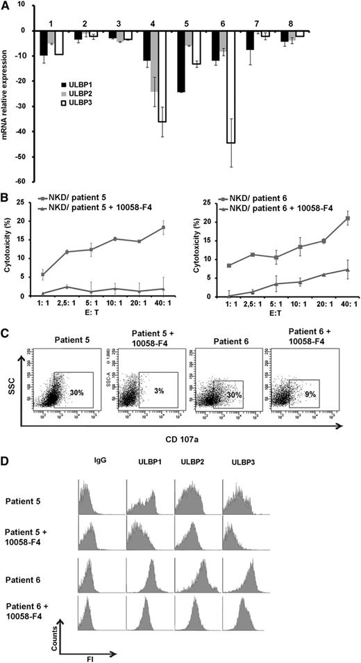 Figure 6. Effect of inhibition of c-Myc in primary cells on NKG2D ligand expression and NK-cell–mediated cytotoxicity. (A) Blasts from chemotherapy-resistant patients were isolated and incubated with c-Myc inhibitor for 24 hours and relative ULBP1/2/3 mRNA expression by real-time qPCR was measured and compared with nontreated blasts. (B) NK-cell–cytotoxicity of blasts with or without treatment with 10058-F4 at indicated E:T ratios. (C) Flow cytometric analysis of CD107a expression on NK cells cocultured for 4 hours in refractory blasts with or without inhibition of c-Myc with 10058-F4 (treatment of 24 hours, 100 µM) at E:T ratio of 10:1 (representative blot of n = 3). (D) Flow cytometric analysis for the expression of ULBP1/2/3 of AML refractory patients after treatment with c-Myc inhibitor for 24 hours.