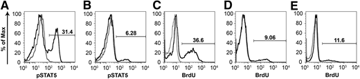 Corrected mononuclear cells activate and proliferate in response to mitogen. PBMCs from (A) an aged-matched normal and (B) SCID-X1 dog R2202 at 46 weeks after injection were treated with recombinant human IL-2, and STAT5 phosphorylation (pSTAT5) was assessed by flow cytometry. PBMCs from the SCID-X1 dog display STAT5 phosphorylation approximately 20% of that of normal. (C-E) Treatment with PHA results in cell-cycle entry of PBMCs derived from a (C) normal unaffected dog or (D-E) foamy virus–treated SCID-X1 dogs X349 at 22 weeks and R2202 at 24 weeks after treatment, respectively. PBMCs proliferate in response to mitogen at ∼25% to 32% of that of the control.