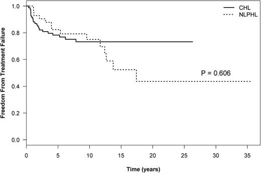 Figure 1. HL-FFTF in NLPHL vs CHL.