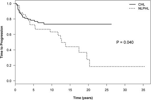 Figure 2. TTP in NLPHL vs CHL.