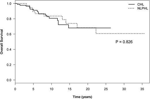 Figure 3. OS in NLPHL vs CHL.