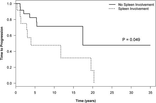 Figure 4. TTP in patients treated with ABVD by spleen involvement at diagnosis of NLPHL.