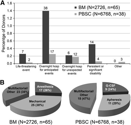 Figure 1. Classification of SAEs experienced by BM and PBSC donors. (A) SAEs by category. The number above the bar indicates the number of SAEs in that category. (B) SAEs by proximal cause.