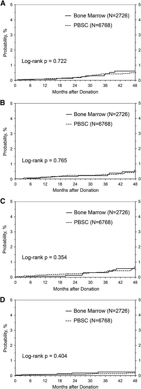 Figure 2. Risk of cancer, autoimmunity, and thrombosis in G-CSF–treated PBSC donors vs BM donors. (A) Incidence of reported cancer after donation (excluding nonnelanoma skin cancer). (B) Incidence of reported nonmelanoma skin cancer after donation. (C) Incidence of reported autoimmunity after donation. (D) Incidence of reported thrombosis after donation.