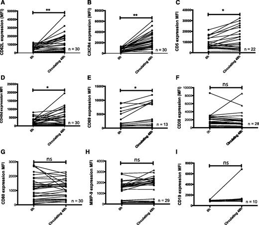 Figure 2. CLL cells circulating under physiologically relevant shear force showed increased expression of CD62L, CXCR4, CD5, CD49d, and CD69. CLL cells were circulated through the circulating system with hollow fibers lined with HUVEC cells for 48 hours. Cell surface expression of (A) CD62L, (B) CXCR4, (C) CD5, (D) CD49d, (E) CD69, (F) CD38, (G) CD80, (H) MMP-9, and (I) CD19 was measured by flow cytometry gated on doublet-discriminated lymphocytes represented as mean fluorescence intensity (MFI) values (**P < .0001; *P < .05).