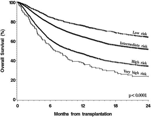 Figure 1. OS in entire cohort, stratified by the original DRI.