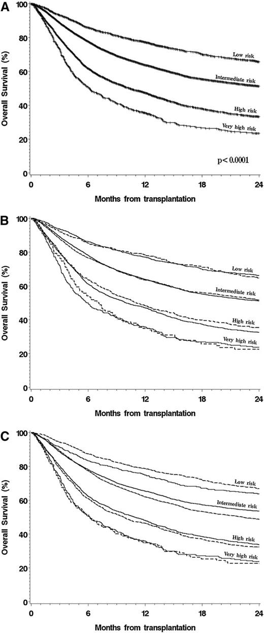 Figure 2. OS, stratified by new DRI. (A) Stratified by new DRI groups. (B) Stratified by new DRI groups, separated in training and testing cohorts. (C) Stratified by new DRI groups and conditioning intensity.