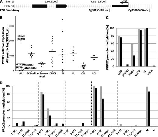 Figure 1. Promoter hypermethylation and lack of PRDX2 expression in Hodgkin and Reed-Sternberg (HRS) cells. (A) Localization of the 27K BeadArray (Illumina) array tags cg03860466 and cg00155609 (indicated by arrows) with respect to the PRDX2 TSS. (B) PRDX2 mRNA expression (Affymetrix U95 microarray, tag 39729_at) in cHL cell lines, normal B-cell populations (10 × GCB cells, 5 × naive B cells, 5 × memory B cells), 15 diffuse large B-cell lymphomas (DLBCLs), 11 Burkitt lymphomas (BLs), 6 follicular lymphomas (FLs), 11 B-cell chronic lymphocytic leukemias (CLLs), and 5 large cell lymphomas (LCLs). Mean PRDX2 promoter methylation level based on 27K BeadArray (Illumina) array (tags: cg03860466, cg00155609) in the cHL cell lines is given in parentheses. Methylation and expression data were taken from Ammerpohl et al2 and Küppers et al,3 respectively. (C) Bisulfite pyrosequencing of PRDX2 promoter region in cHL cell lines. Bars represent the cytosine guanine dinucleotide (CpG) sites analyzed within the sequenced region (genomic position of the CpG sites: black bar, chr19:12912528; gray bar, chr19:12912542). No bar indicates a methylation level of 0%. (D) Bisulfite pyrosequencing of PRDX2 promoter region in microdissected HRS cells (nodular sclerosis, cases 1, 2, 4, 5; mixed cellularity, 3) and nontumoral bystander cells (Lymph) (in duplicate) (genomic position of the CpG sites: black bar, chr19:12912528; gray bar, chr19:12912542). No bar indicates a methylation level of 0%. M, methylated DNA control (Millipore); POOL, whole blood DNAs, pooled; U, unmethylated DNA control (whole genome amplified DNA).
