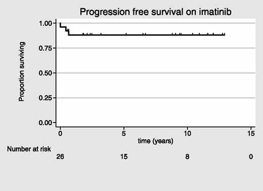 Figure 1. Progression-free survival of patients with PDGFRB gene rearrangements receiving imatinib.