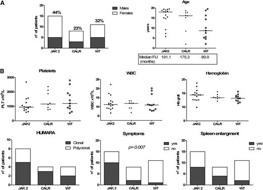 Figure 1. Characteristics of patients grouped according to their genotype. (A) Frequency of different mutations among 34 patients with ET, median age, and median follow-up of each group. (B) Hematologic and clinical findings at diagnosis in each group of patients. Data on clonality of hematopoiesis are relative to the time of molecular testing. Only significant results are shown. CALR, CALR mutated; JAK2, JAK2V617F mutated; WT, wild type for JAK2, CALR, and MPL.