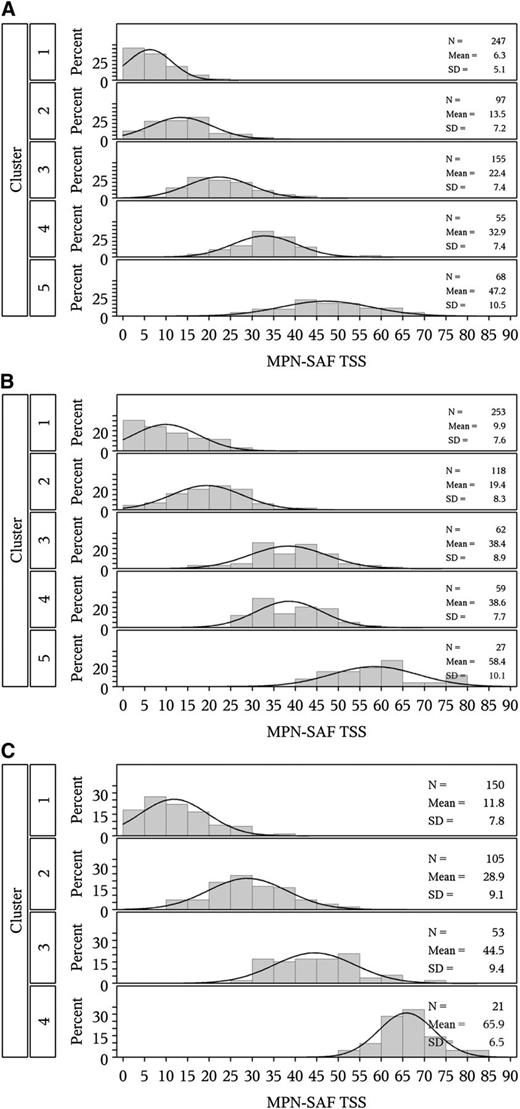 Figure 1. Distribution of MPN-SAF TSS by cluster. (A) Essential thrombocythemia, (B) polycythemia vera, and (C) myelofibrosis.