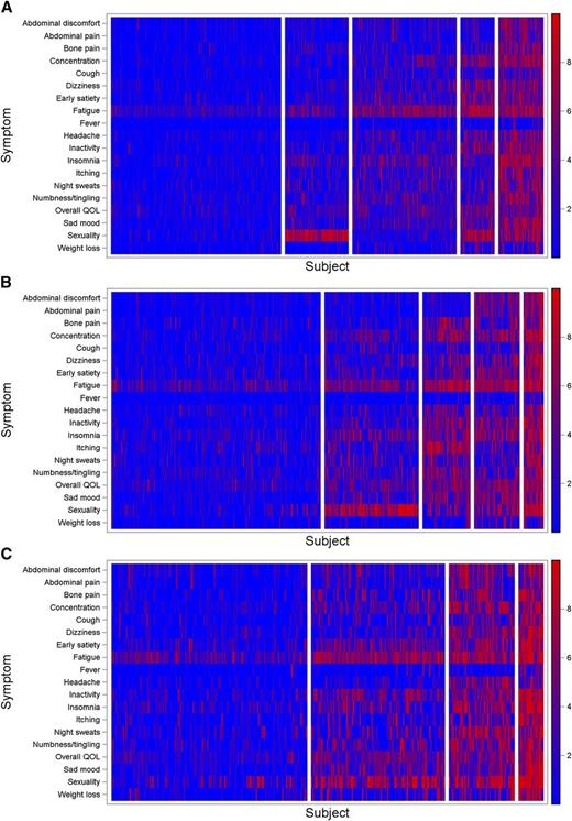 Figure 2. Symptom heatmaps. (A) Essential thrombocythemia, (B) polycythemia vera, and (C) myelofibrosis.