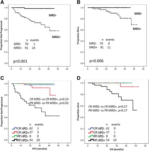 Figure 1. Survival by MRD status. (A) Median PFS not reached in both groups; relapses among MRD-positive patients were 23/91; relapses among MRD-negative patients were 1/70 (P < .001). (B) Median OS not reached in both groups; deaths among MRD-positive patients were 11/91; there were no deaths among the 70 MRD-negative patients (P = .006). (C) PFS according to MRD status and IWCLL/NCI-WG. Relapses among MRD-positive patients in CR were 3/37; relapses among MRD-negative patients in CR were 1/62 (P = .23). Relapses among MRD-positive patients in PR were 20/54; there were no relapses among the 8 MRD-negative patients in PR (P = .03). (D) OS according to MRD status and IWCLL/NCI-WG response. Deaths among MRD-positive patients in CR were 1/37; there were no deaths among the 62 MRD-negative patients in CR (P = .27). Deaths among MRD-positive patients in PR were 10/54; there were no deaths among the 8 MRD-negative patients in PR (P = .17).