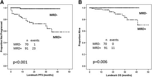 Figure 2. Landmark analysis at MRD final assessment for survival by MRD status. (A) Median PFS not reached in both groups; relapses among MRD-positive patients were 23/91; relapses among MRD-negative patients were 1/70 (P < .001). (B) Median OS not reached in both groups; deaths among MRD-positive patients were 11/91; there were no deaths among MRD-negative patients (P = .006).