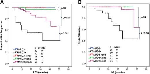 Figure 3. PFS and OS according to MRD/therapy groups. (A) Patients achieving MRD-negative status after 3 or more courses of FCR, irrespective of MRD status at intermediate staging, had similar PFS (P = NS). Patients with MRD-negative status had a longer PFS than patients with MRD-positive status receiving 3 (P < .001) or more (P = .05) courses of FCR. (B) Patients achieving MRD-negative status after 3 or more courses of FCR, irrespective of MRD status at intermediate staging, or MRD-positive patients receiving more than 3 courses of FCR, had similar OS (P = NS). Patients with MRD-negative status or MRD-positive status but receiving more than 3 courses of FCR had a longer OS than patients with MRD-positive status receiving only 3 courses of FCR (P < .001). NS, not significant.