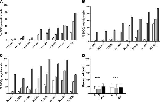 Figure 1. Induction of apoptosis by bendamustine, fludarabine, or their combination in CLL or CD34-positive cells. (A-C) CLL cells from 3 patients (1, 2, and 3) were incubated with bendamustine, fludarabine, or their combination for 24, 48, and 72 hours. Induction of apoptosis by bendamustine (white bars), fludarabine (gray bars), or their combination (black bars) in CLL (A-C) or CD34-positive (D) cells is shown. Cell death was measured by DiOC6 assay as described in “Materials and methods.” Concentrations of the drugs were 3 µM (A), 10 µM (B), or 30 µM (C), and data are from 3 patient samples. Measurements for patients 2 and 3 were done in triplicate. (D) Purified CD34-positive cells from CB were incubated with 30 µM bendamustine, 10 µM fludarabine, or their combination for 24 or 48 hours. All data are presented as mean ± standard deviation (SD). Results are corrected to a time-matched control (untreated sample). B, bendamustine; F, fludarabine.