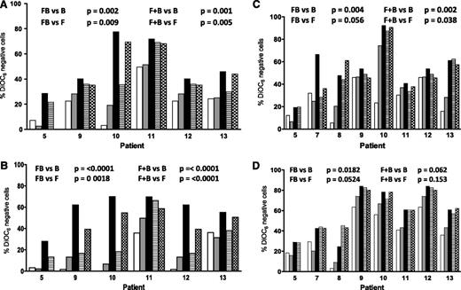 Figure 2. Effect of bone marrow stroma coculturing on the induction of apoptosis in CLL cells by bendamustine, fludarabine, or their combination. CLL cells were either cultured in suspension (A,C) or cocultured with bone marrow stroma cells (B,D) and incubated with 30 µM bendamustine (white bars), 10 µM fludarabine (gray bars), their simultaneous combination (black bars), or their sequential combination (bendamustine followed by fludarabine, line bar; or fludarabine flowed by bendamustine, check bar) for 24 (A-B) or 48 (C-D) hours. Cell death was measured using a DiOC6 assay as described in “Materials and methods.” Data are from individual patient samples, and results are corrected to a time-matched control (untreated sample) for each patient sample. B, bendamustine; F, fludarabine; FB, fludarabine followed by bendamustine; F+B, fludarabine plus bendamustine.