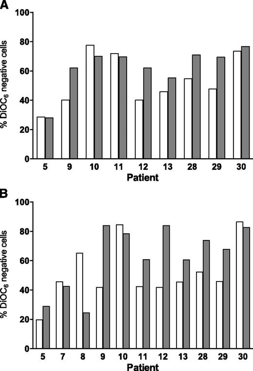 Figure 3. Effect of bone marrow stroma coculturing on the induction of apoptosis in CLL cells by the simultaneous combination of bendamustine and fludarabine. CLL cells were cultured in suspension (white bar) or cocultured with bone marrow stroma cells (gray bar) and incubated with 30 µM bendamustine and 10 µM fludarabine simultaneously for 24 (A) or 48 hours (B). Cell death was measured using a DiOC6 assay as described in “Materials and methods.” Data are from individual patient samples, and results are corrected to a time-matched control (untreated sample) for each patient sample.