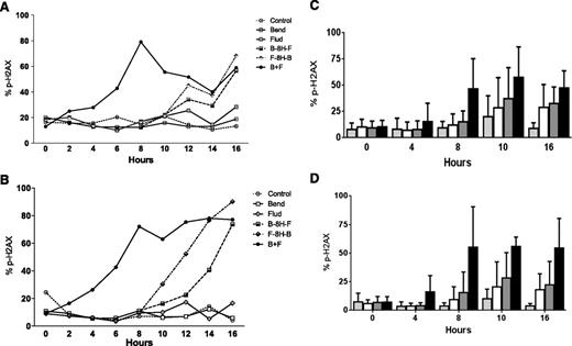 Figure 4. Phosphorylation of H2AX in CLL cells after treatment with bendamustine, fludarabine, or their combination. CLL cells were either cultured in suspension (A,C) or cocultured with bone marrow stroma cells (B,D). Panels A and B show samples from 1 patient that were either untreated (control) or incubated with 30 µM bendamustine, 10 µM fludarabine, their simultaneous combination, or their sequential combination (bendamustine followed by fludarabine or fludarabine followed by bendamustine) for the indicated times. Phosphorylation of H2AX was measured using flow cytometry. Panels C and D show results from 10 patient samples, and cells were either untreated (speckled bars) or treated with bendamustine alone (white bar), fludarabine alone (gray bar), or the simultaneous combination of fludarabine and bendamustine (black bar). Phosphorylation of H2AX was measured using flow cytometry, and data are mean ± SD. 8H, 8 hours; B, bendamustine; F, fludarabine.