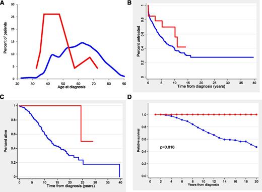 Figure 1. Age distribution and outcome of patients according to TLR/MYD88 mutations. (A) Histogram representing the percentage distribution of patients according to age at diagnosis for TLR/MYD88-mutated (red line) and TLR/MYD88-unmutated (blue line) CLL patients. (B) TTT in Binet stage A and B patients (red line, TLR/MYD88-mutated patients; blue line, TLR/MYD88-unmutated patients). (C) OS (red line, TLR/MYD88-mutated patients; blue line, TLR/MYD88-unmutated patients). (D) Relative survival (red line, TLR/MYD88-mutated patients; blue line, TLR/MYD88 unmutated patients).