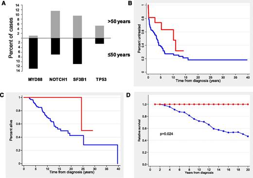 Figure 2. Distribution of gene mutations according to age and outcome of CLL patients age ≤50 years according to TLR/MYD88. (A) Distribution of the main gene mutations according to age at diagnosis (≤50 vs >50 years). (B) TTT in Binet stage A and B patients (red line, TLR/MYD88-mutated patients; blue line, TLR/MYD88-unmutated patients). (C) OS (red line, TLR/MYD88-mutated patients; blue line, TLR/MYD88-unmutated patients). (D) Relative survival (red line, TLR/MYD88-mutated patients; blue line, TLR/MYD88-unmutated patients).