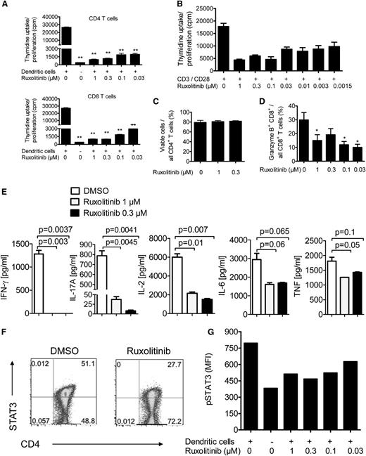 Figure 4. Direct impact of ruxolitinib on T cells and DCs function. (A) 3H thymidine uptake as an indicator of proliferation was measured in mixed lymphocyte reactions containing BALB/c spleen–derived CD4+ or CD8+ T cells co-cultured with or without C57BL/6 BM-derived DC preactivated with 20 ng/mL LPS. Different concentrations of ruxolitinib were applied. One representative experiment of 3 is shown. (B) 3H thymidine uptake as an indicator of proliferation was measured in mixed lymphocyte reactions containing BALB/c spleen–derived CD4+ T cells co-cultured with plate-bound CD3 and soluble CD28 beads. Different concentrations of ruxolitinib were applied. One representative experiment of 2 is shown. (C) Viability of CD4+ T cells derived from cultures described under (A) are shown. Live cells were determined by the number of viable cells reacting with the dye used in the live/dead stain kit. One representative experiment of 3 is shown. (D) Intracellular Granzyme B production in CD8+ T cells derived from cultures described under (A) are shown. (E) Proinflammatory cytokines measured in the supernatants of cultures described under (A) are shown. One representative experiment of 3 is shown. (F-G) STAT3 phosphorylation as determined by phospho flow of CD4+ T cells derived from cultures described under (A) are shown. One representative experiment of 3 is shown.