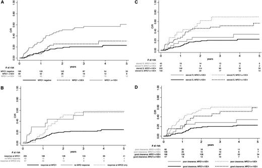 Figure 1. CIR according to early response. CIR, after censoring patients who received allogeneic SCT in first CR at time of SCT, is shown according to (A) postinduction MRD1 level (evaluated at week 6 after initiation of the first induction cycle); (B) postinduction MRD1 and postconsolidation MRD2 (evaluated at week 12 after initiation of the first induction cycle) levels, using a 10−4 MRD cutoff at both time points; (C) resistance or sensitivity to the steroid prephase and MRD1 level, showing that MRD1 response may discriminate high- vs good-risk patients in prephase-resistant (P = .016) as well as sensitive (P < .001) patients (conversely, resistance or sensitivity to the steroid prophase did not significantly define high- vs good-risk patients among those with low or high MRD1 level; P = .30 and .55, respectively); and (D) early BM blast clearance and MRD1 level, showing that MRD1 response may discriminate high- vs good-risk patients both in patients with poor (P = .031) or good (P < .001) early BM blast clearance (conversely, early BM blast clearance did not significantly define high- vs good-risk patients among patients with low or high MRD1 level; P = .06 and .67, respectively).