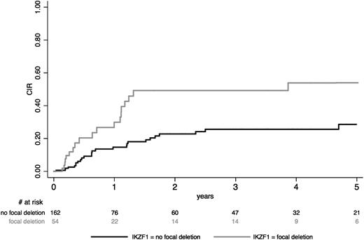 Figure 2. CIR according to IKZF1 gene deletion in BCP-ALL study patients. CIR, after censoring patients who received allogeneic SCT in first CR at time of SCT, is shown in BCP-ALL patients according to the presence of focal IKZF1 gene deletion.