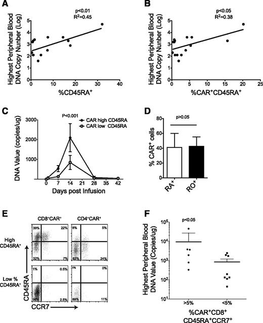 Figure 1. Co-expression of CD8, CD45RA, and CCR7 in CAR-T cells correlates with their in vivo expansion in lymphoma patients. (A-B) Illustrates the correlation between the percentage of CD45RA+ and CAR+CD45RA+ cells in the T-cell products and the peaks of the qPCR signals of CAR-T cells in the peripheral blood of infused patients. (C) Detection of CAR-T cells by qPCR in the peripheral blood of patients who received T-cell products with low or high CAR+CD45RA+ cells, respectively. (D) Equal CAR expression by phenotypic analysis in CD45RA+ and CD45RO+ cells. (E) Representative flow cytometry plots of CAR-T cells with low and high frequency of CD8+CD45RA+CCR7+ cells. (F) Peaks of the qPCR signals of CAR-T cells in the peripheral blood of patients infused with CAR-T cell lines containing >5% or <5% CAR+CD8+CD45+CCR7+ cells.