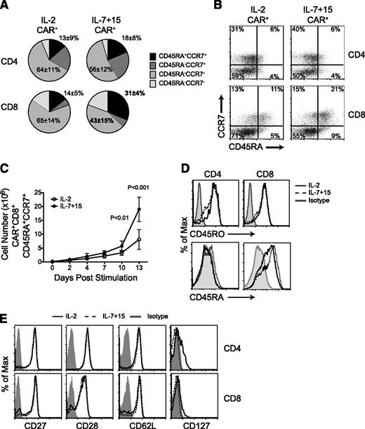 Figure 2. IL-7 and IL-15 better preserve CD8+ CD45RA+ CCR7+ cells in ex vivo expanded CAR-T cells than IL-2. (A) T-cell memory phenotypic analysis based on CD45RA and CCR7 expression by CAR-T cells exposed to either IL-2 or IL-7 and IL-15 (n = 4). (B) Representative flow cytometry analysis. (C) Numeric expansion of CAR+CD8+CD45RA+CCR7+ cells in culture conditions with either IL-2 or IL-7 and IL-15 (n = 3). (D) Expression of the CD45RO and CD45RA isoforms by CAR-T cells. Data shown are representative of 3 independent experiments. (E) Expression of CD27, CD28, CD62L, and CD127 in CAR-T cells. Data shown are representative of 3 independent experiments.