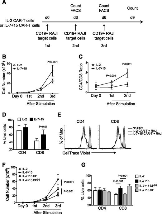 Figure 4. CAR-T cells exposed to IL-7 and IL-15 display superior proliferative capacity after serial stimulations. (A) CAR-T cells expanded with IL-2 or IL-7 and IL-15 were stimulated 3 times with irradiated CD19+ target tumor cells (Raji) in the absence of exogenous cytokines. After each stimulation, cells were counted and phenotypic analysis was performed by flow cytometry. (B) Cell count of CAR-T cells after each antigen stimulation (n = 4). (C) Ratio of CD4+ and CD8+ T cells before and after 2 consecutive antigen stimulations (n = 5). (D) Apoptosis of CD4+ and CD8+ CAR-T cells after antigen stimulation assessed by Annexin-V and 7-AAD staining (n = 3). (E) CAR-T cells were labeled with CFSE before being stimulated by tumor cells. CFSE dilution was determined by flow cytometry on CD4+ and CD8+ T cells by day 3 of culture. Data shown are representative of 3 independent experiments. (F-G) CD45RA and CCR7 DP T cells were sorted by flow cytometry from IL-7 and IL-15 expanded CAR-T cells (IL-7+15 DP). Negative fraction was also collected as IL-7+15 DP(n). After sorting, IL-2 expanded (IL-2), IL-7 and IL-15 expanded (IL-7+15), IL-7/15 DP, IL-7, and IL-15 DP(n) CAR-T cells were stimulated as in (A). Cell counts (F) and apoptosis on CD4+ or CD8+ T cells (G) were measured by flow cytometry (n = 3).