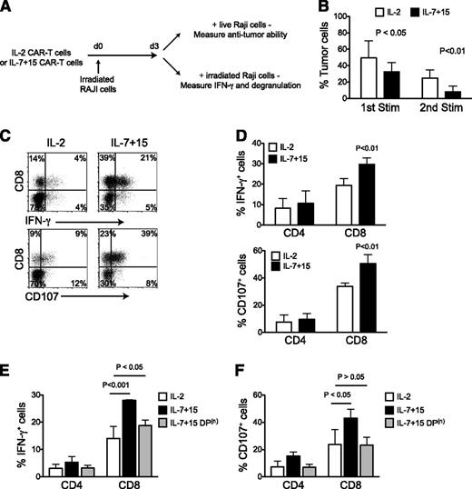 Figure 5. CAR-T cells exposed to IL-7 and IL-15 display superior effector function after serial stimulations. (A) CAR-T cells expanded with IL-2 or IL-7 and IL-15 were first stimulated with irradiated CD19+ target tumor cells (Raji). Three days after stimulation, cells were collected and subjected to coculture and intracellular cytokine production assays. (B) CAR-T cells were cocultured with target tumor cells at 1:3 E:T ratio. Percentages of residual tumor cells in the culture were determined by flow cytometry by day 3 of culture (n = 4). (C-D) Intracellular IFN-γ staining and degranulation analysis of CAR-T cells after the 2nd consecutive antigen stimulation (n = 4). Minimal (<2%) expression of IFN-γ or CD107 was observed when cells were not stimulated by Raji. (E-F) Intracellular IFN-γ staining and degranulation analysis of CAR-T cells after the 2nd consecutive antigen stimulation after depletion of the DP subset (n = 3).