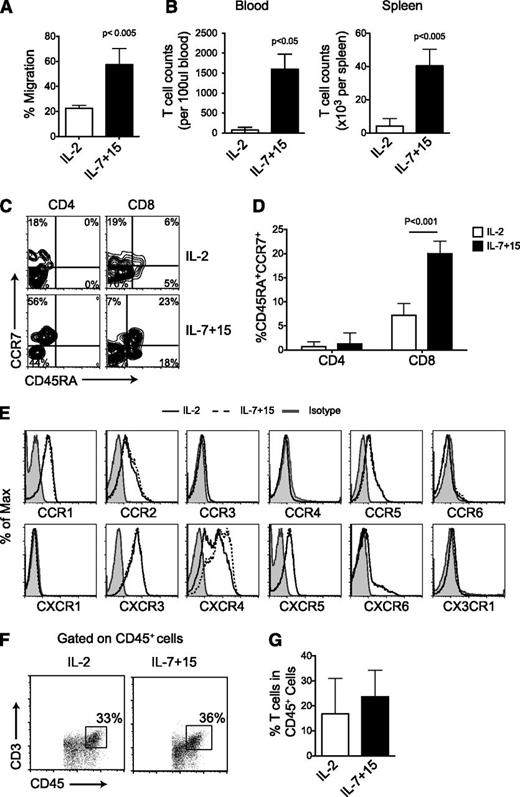 Figure 6. High CCR7 expression of CAR-T cells exposed to IL-7 and IL-15 facilitates homing to secondary lymphoid organs. (A) Equal numbers of CAR-T cells expanded either with IL-2 or IL-7 and IL-15 were subjected to migration assay toward CCL21 (n = 4). (B) NSG mice were subcutaneously implanted with EBV-LCL and then infused with CAR-T cells. CD45+CD3+ cells were numerated by flow cytometry in blood and spleen 3 days after T-cell infusion (n = 5). (C-D) Expression of CD45RA and CCR7 in CAR-T cells in vivo. Data summarize 3 mice per group from 2 independent experiments. (E) Expression of other chemokine receptors by CAR-T cells. Data shown are representative of 3 independent experiments. (F-G) Detection of CAR-T cells at the tumor sites in vivo. Data are obtained from 3 mice per group from 2 independent experiments.