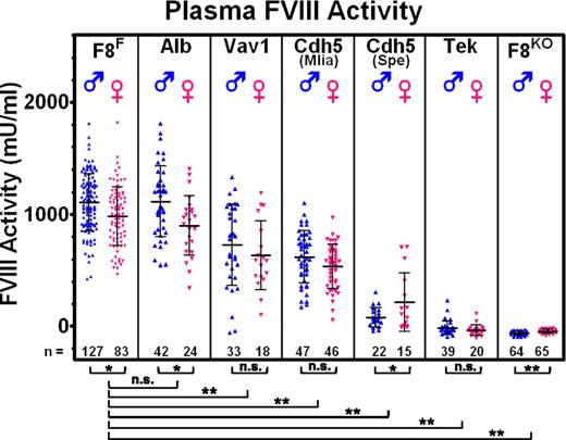 Figure 3. Plasma FVIII activity. A chromogenic assay was used to measure FVIII activity in plasma from tail bleeds. Males and females are shown separately, revealing an apparent sex difference. F8F represents Cre−/− control mice that result from breeding F8F/y Cre+/− males of the various Cre stains with F8F/F females. Alb, Vav1, Cdh5(Mlia), Cdh5(Spe), and Tek represent experimental Cre+/− littermates. F8KO is the stably inherited exon 17/18-deleted strain. Hepatocyte-specific Alb-Cre has no effect on FVIII levels, whereas all endothelial Cre models result in reduced plasma FVIII, culminating with a severe hemophilic phenotype in the most efficient Tek-Cre model. *P ≤ .05, **P ≤ .001. n.s., nonsignificant.
