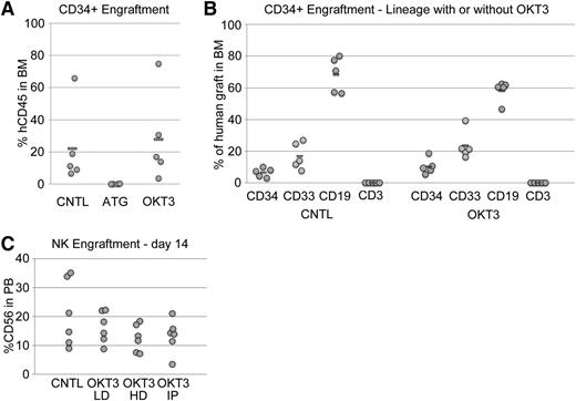 Figure 3. ATG negatively affects SRC activity whereas OKT3 does not. (A) Human CD45+ cell engraftment in the BM of NSG mice 8 weeks after injection of purified UCB CD34+ cells was not affected by pretreatment with OKT3 but was completely eliminated by ATG. (B) The lineage distribution of these BM grafts was also not affected by OKT3 relative to controls. (C) Normal donor human PB-NK cells engrafted NSGS mice and were present at high levels in the PB with or without OKT3 pretreatment. Cell preparations were incubated with a low (LD) or high dose (HD) of OKT3 in vitro or mice were injected (IP) with a single 10-mg/kg dose of antibody 24 hours after cell transfer.