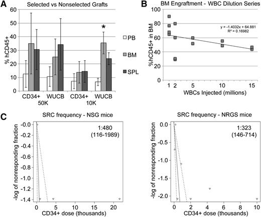 Figure 6. Unfractionated UCB engrafts to levels similar to those achieved with CD34+ cells. (A) Fifteen-week hCD45+ engraftment in BM, SPL, and PB from mice that received either UCB WBCs or UCB CD34+ cells from the same UCB unit. Flow cytometry was performed prior to engraftment to ensure that each mouse received either 10 000 or 50 000 total CD34+ cells for each approach. (B) Mice received various numbers of OKT3-pretreated UCB WBCs. The 12-week BM graft is plotted against original cell dose. (C) Limiting dilution analysis was performed to estimate the SRC frequency as measured by unfractionated UCB engraftment at 10 weeks in the BM. SRC frequency and 95% confidence intervals are shown on the plots. Plots and calculations were drawn and determined by extreme limiting dilution analysis.18