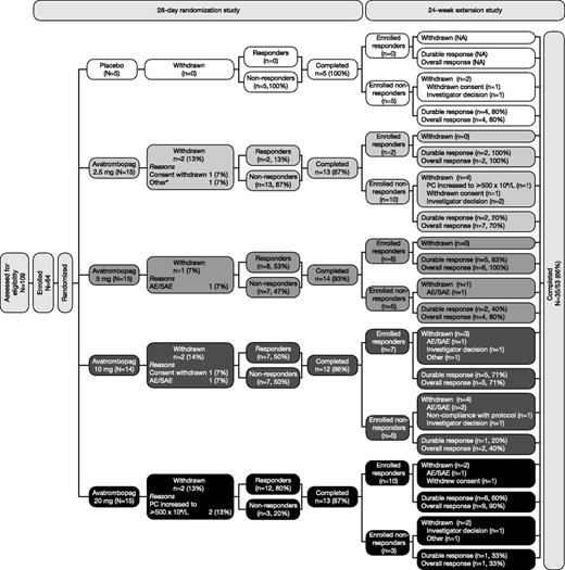Figure 1. Flow diagram of subject disposition and response rates for the avatrombopag double-blind and extension studies. *Continued grade 3 or 4 thrombocytopenia (lack of efficacy); responders indicates those subjects with a PC response of ≥50 × 109/L with ≥20 × 109/L increase above baseline at day 28; durable response indicates PC response at ≥75% of their platelet assessments over the last 14 weeks; overall response indicates stable response or response at any ≥2 consecutive visits. In total, there were 28 (53%) and 40 (76%) subjects with durable and overall responses, respectively. SAE, serious adverse event.