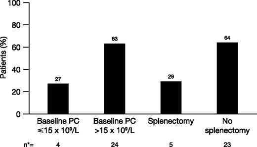 Figure 4. Proportion of subjects with a durable response (PC response at ≥75% of a minimum of 3 PC assessment visits occurring in the last 14 weeks of the extension study), stratified by baseline PC and splenectomy status in the extension study (observed data). *Avatrombopag responders in the extension study. Shown are the proportions of all avatrombopag-treated subjects with response-level PC (full analysis population).