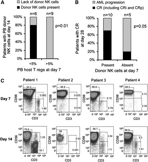 Figure 2. Treg depletion leads to NK-cell persistence and expansion that correlates with remission. (A) Successful in vivo donor NK cell expansion was observed in 80% of patients with Treg depletion (shown as percentage of PB lymphocytes; n = 6) compared with 0% in patients with high levels of Tregs (n = 9). (B) Rates of complete remission in patients with or without detectable donor NK cells in PB at day 7. (C) PB flow cytometry plot of selected subjects who demonstrated in vivo NK expansion at days 7 and 14.