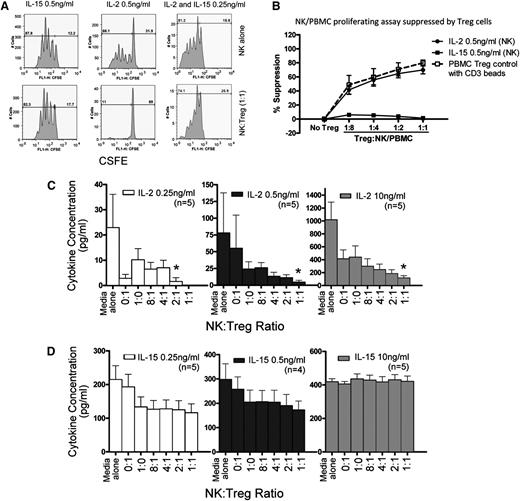 Figure 4. Cytokine-induced NK-cell proliferation is suppressed by allogeneic Treg cells. (A) Healthy donor purified NK cells were CSFE labeled and cultured alone or with UCB-derived Tregs at a ratio of 1:1. Suppression of proliferation of NK cells incubated with IL-2 (0.5 ng/mL), IL-15 (0.5 ng/mL), or a combination of IL-2 + IL-15 (0.25 ng/mL) was measured. Shown is 1 representative donor of 6 experiments. (B) Healthy donor NK cells and UCB-derived Tregs were coincubated with 0.5 ng/mL of IL-2 or IL-15 and cocultured at various Treg:NK cell ratios. Percent suppression of NK proliferation by Tregs was evaluated by CFSE dilution. Treg suppression of CD3 bead-stimulated PBMNC effector T-cell proliferation was measured as a control. Data are an aggregate of 5 separate experiments. NK cells and Tregs were coincubated with IL-2 or IL-15 for 4 days, and (C) IL-2 or (D) IL-15 in the supernatant was measured by enzyme-linked immunosorbent assay. Various cytokine concentrations (0.2, 0.5, and 10 ng/mL) and Treg:NK cell ratios (1:1, 2:1, 4:1, 8:1) were compared. Results from 5 NK cells donors are shown (mean and SEM). *P = .05 compared with NK cells alone.