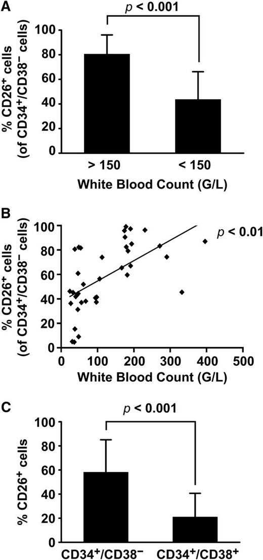 Figure 4. Correlation between leukemic burden and CD26+ SC in patients with CML. (A) The comparison of the percentage of CD26+ BM SC (of all CD34+/CD38− cells) in patients with high white blood counts (WBC) at diagnosis (>150 G/L, n = 15, left bar) with that in patients in whom lower WBC were measured (<150, G/L, n = 23). (B) The correlation between WBC and the percentage of CD26+ SC in CML at diagnosis in all patients (n = 38) are shown. (C) The comparison of the percentage of CD26+ SC with the percentage of CD26+ progenitor cells (CD34+/CD38+) in patients with freshly diagnosed CML are shown. As is visible, CD26 is primarily expressed in the CD34+/CD38− fraction of the leukemic clone.