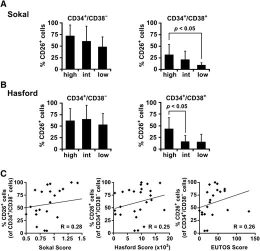 Figure 5. Correlation between the numbers of CD26+ SCs and CML scores. (A-B) In 27 patients with CML (BM samples, n = 26; PB, n = 1), the percentage of CD26+ SC (of all CD34+/CD38− cells) and CD26+ progenitor cells (of all CD34+/CD38+ cells) was determined by flow cytometry. Percentage of CD26+ SC (left) and CD26+ progenitor cells (right subpanel) in various categories of the Sokal score (A) and Hasford score (B). In high-risk patients, phenotypically more mature progenitor cells tend to acquire CD26. Sokal scoring: high (>1.2), intermediate (int) (0.8-1.2), and low (<0.8). Hasford scoring: high (>1480), int (781-1480), low (≤780). (C) Correlations between the percentages of CD26+ SC and the 3 scoring systems. As shown, no substantial correlation was found.