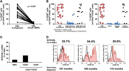 Figure 6. The decrease in CD26+ SCs correlates with clinical responses in CML. (A) The percentage of CD26+ SC (CD34+/CD38− cells) in patients with CML at diagnosis (n = 21) and at the time of complete cytogenetic response (CCyR) and/or MMR after treatment (imatinib n = 17, nilotinib n = 2, dasatinib n = 2) are shown. (B) Left panel: The percentage of CD26+ SC (CD34+/CD38− cells) in patients with CML at diagnosis (n = 35), those who had <10% BCR/ABL1 during the first year of therapy (n = 46; imatinib n = 38, nilotinib n = 7, dasatinib n = 1), and patients with >10% BCR/ABL1 in the follow-up (n = 14; imatinib n = 4, nilotinib n = 2, dasatinib n = 1, multiple therapies n = 7) are shown. (B) Right panel: The percentage of CD26+ SC (CD34+/CD38− cells) in patients with CML at diagnosis (n = 35), patients with CCyR without MMR (n = 10), patients with MMR (n = 36), and patients with fully relapsed or resistant CML (n = 14) are shown. (C) BCR/ABL1 mRNA levels in sorted CD34+/CD38−/CD26+ and CD34+/CD38−/CD26− SC in a patient with CML after 3 months of treatment with imatinib (400 mg/day). (D) Percentage of CD26+ SC (CD34+/CD38− cells) and BCR/ABL1 mRNA levels (according to IS) in a patient with CML who had developed resistance against imatinib and nilotinib. The figure shows 3 different time points.