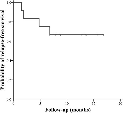 Figure 1. Probability of relapse (thrombocytopenia) free survival in 12 patients with newly diagnosed ITP treated with a single course of eltrombopag and high-dose dexamethasone.