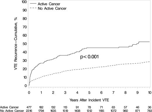 Figure 1. Cumulative incidence of first VTE recurrence among Olmsted County, Minnesota, residents with incident DVT or PE, 1966-2000, and followed-up through December 31, 2005, by active cancer status. The “no active cancer group” includes incident VTE cases with prior cancer that was inactive (see supplemental Appendix) at the time of the incident VTE event.