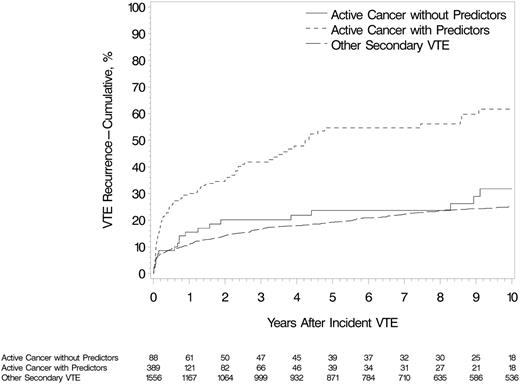 Figure 2. Cumulative incidence of first VTE recurrence among Olmsted County, Minnesota, residents with incident DVT or PE, 1966-2000, associated with active cancer and 1 or more predictor of venous thromboembolism recurrence (from Table 3), active cancer and no predictor of venous thromboembolism recurrence, and noncancer secondary VTE (see supplemental Appendix).