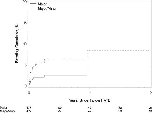 Figure 3. Cumulative incidence of first major bleeding event and first major or minor bleeding event while receiving anticoagulation therapy among Olmsted County, Minnesota, residents with incident active cancer-associated VTE, 1966-2000, and followed-up through December 31, 2005.